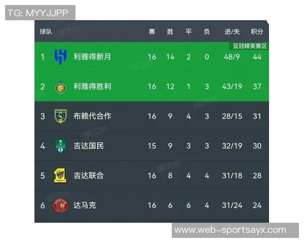 沙特联最新积分榜：利雅得胜利紧追新月升至第二名差距仅4分